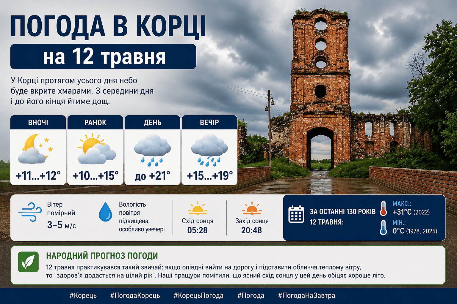 Погода в Корці на 12 травня